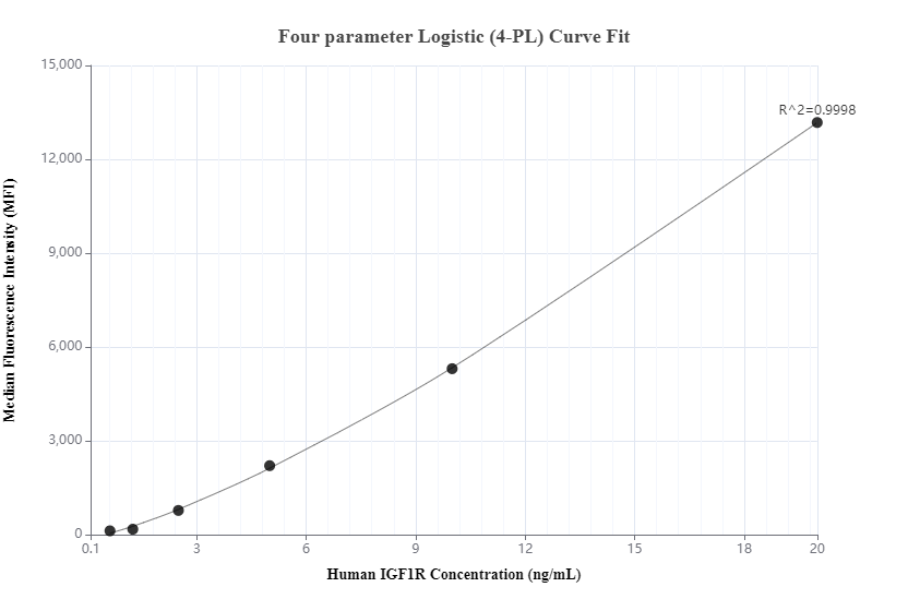 Cytometric bead array standard curve of MP00869-1